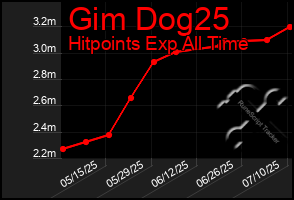 Total Graph of Gim Dog25