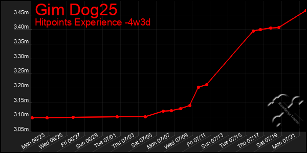 Last 31 Days Graph of Gim Dog25