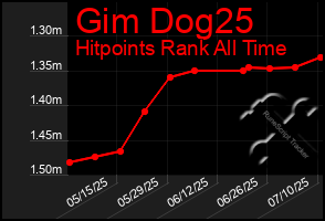 Total Graph of Gim Dog25