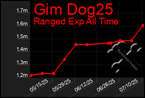 Total Graph of Gim Dog25