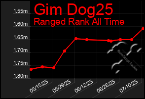Total Graph of Gim Dog25