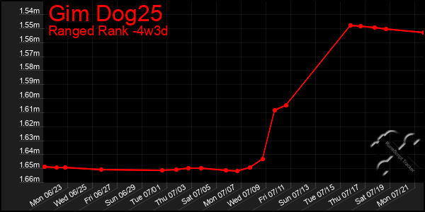 Last 31 Days Graph of Gim Dog25