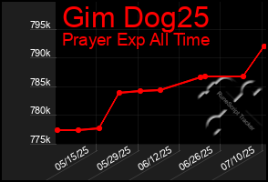Total Graph of Gim Dog25