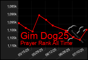 Total Graph of Gim Dog25