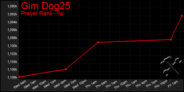 Last 7 Days Graph of Gim Dog25
