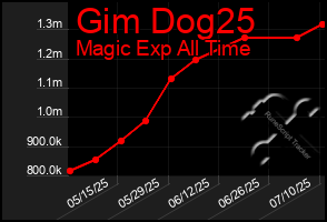 Total Graph of Gim Dog25