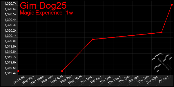 Last 7 Days Graph of Gim Dog25