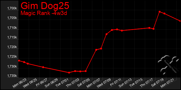 Last 31 Days Graph of Gim Dog25
