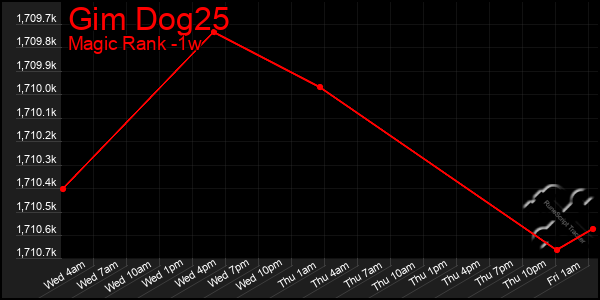 Last 7 Days Graph of Gim Dog25