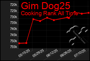 Total Graph of Gim Dog25