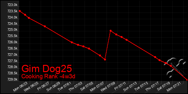 Last 31 Days Graph of Gim Dog25