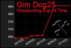 Total Graph of Gim Dog25