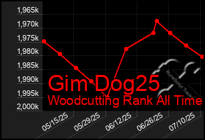 Total Graph of Gim Dog25