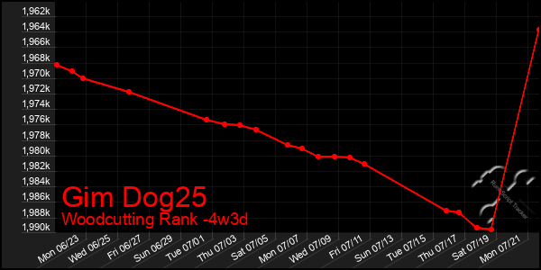 Last 31 Days Graph of Gim Dog25