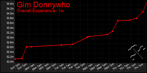 1 Week Graph of Gim Donnywho