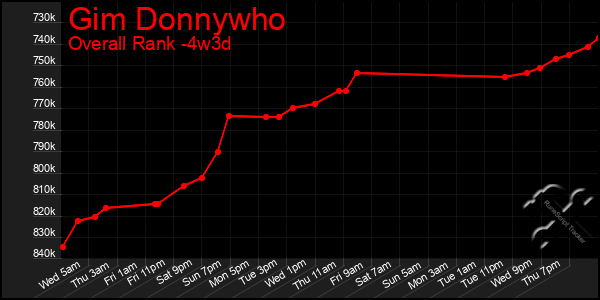 Last 31 Days Graph of Gim Donnywho
