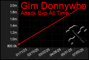 Total Graph of Gim Donnywho