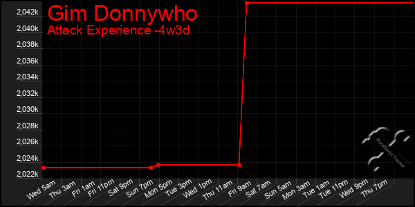Last 31 Days Graph of Gim Donnywho