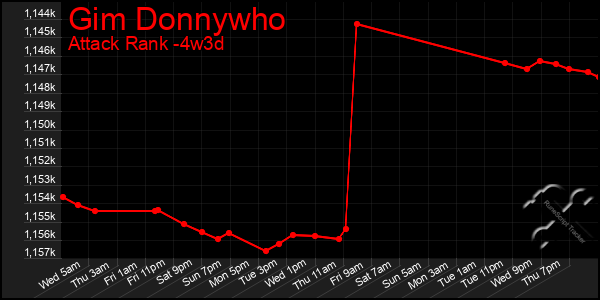 Last 31 Days Graph of Gim Donnywho