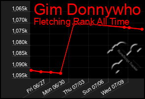 Total Graph of Gim Donnywho