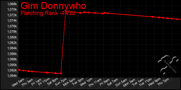 Last 31 Days Graph of Gim Donnywho