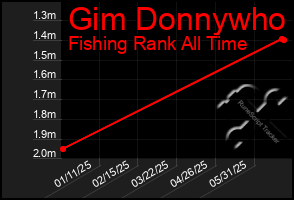 Total Graph of Gim Donnywho