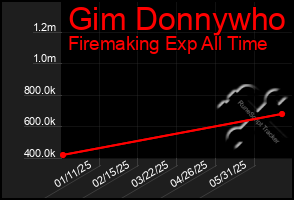 Total Graph of Gim Donnywho