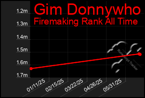 Total Graph of Gim Donnywho