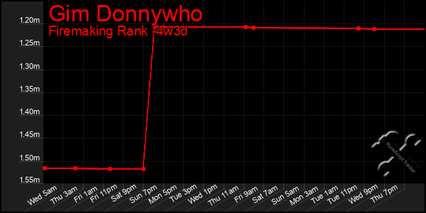 Last 31 Days Graph of Gim Donnywho