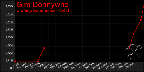 Last 31 Days Graph of Gim Donnywho