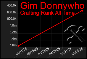 Total Graph of Gim Donnywho