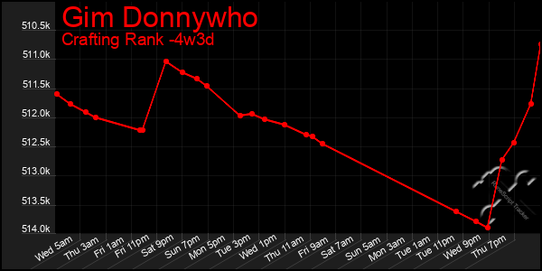 Last 31 Days Graph of Gim Donnywho