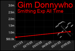 Total Graph of Gim Donnywho