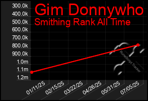 Total Graph of Gim Donnywho