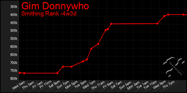 Last 31 Days Graph of Gim Donnywho