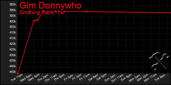 Last 7 Days Graph of Gim Donnywho