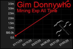 Total Graph of Gim Donnywho
