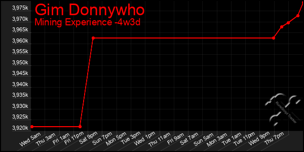 Last 31 Days Graph of Gim Donnywho
