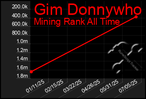 Total Graph of Gim Donnywho