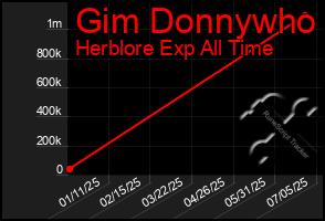 Total Graph of Gim Donnywho