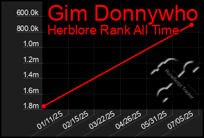Total Graph of Gim Donnywho