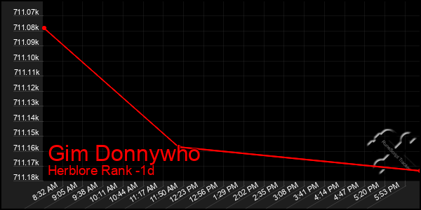 Last 24 Hours Graph of Gim Donnywho