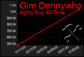 Total Graph of Gim Donnywho