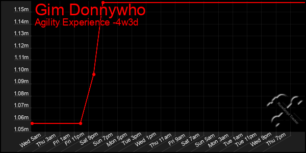 Last 31 Days Graph of Gim Donnywho