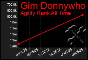 Total Graph of Gim Donnywho