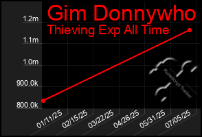 Total Graph of Gim Donnywho