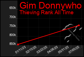 Total Graph of Gim Donnywho
