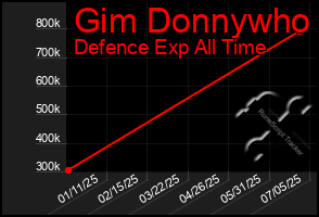Total Graph of Gim Donnywho