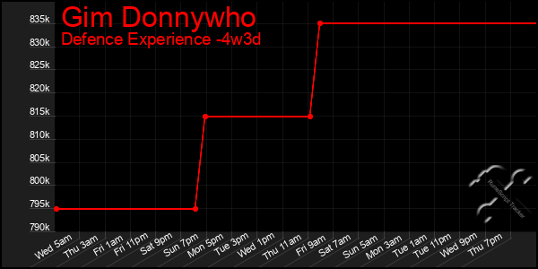 Last 31 Days Graph of Gim Donnywho
