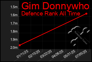 Total Graph of Gim Donnywho